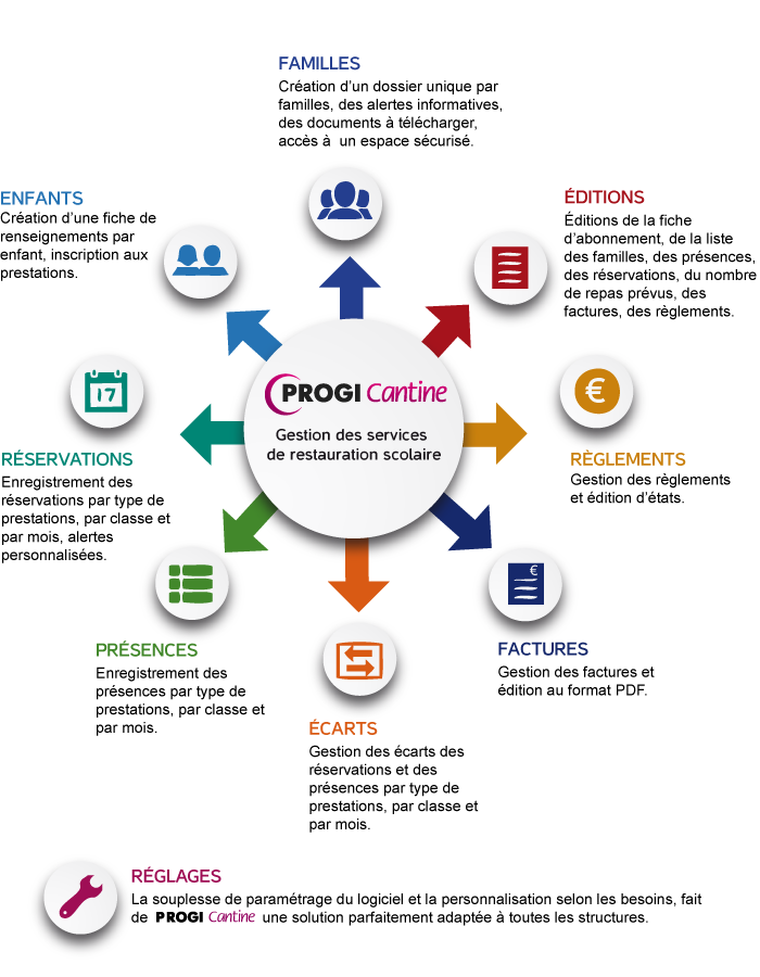 Fonctionalités du logiciel PROGI Cantine